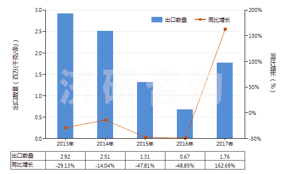 2013-2017年中國(guó)機(jī)動(dòng)小客車用翻新輪胎(包括旅行小客車及賽車用翻新輪胎)(HS40121100)出口量及增速統(tǒng)計(jì)